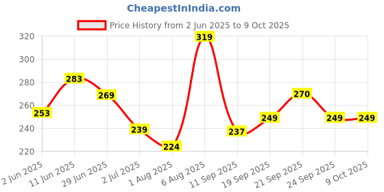flipkart.com music galaxy TABLA AND DUGGI COVER WITH HANDLE A72 Tabla Bag music galaxy Price History Graph from 2 Jun 2025 to 7 Oct 2025