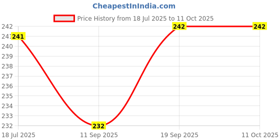 flipkart.com music galaxy TABLA AND DUGGI COVER WITH HANDLE A74 Tabla Bag music galaxy Price History Graph from 18 Jul 2025 to 11 Oct 2025