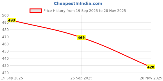 flipkart.com music galaxy Violin Shoulder Rest music galaxy Price History Graph from 19 Sep 2025 to 28 Nov 2025