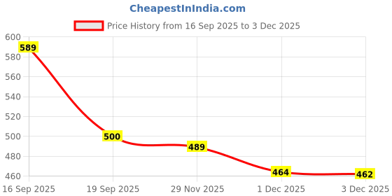 flipkart.com music galaxy Violin Shoulder Rest music galaxy Price History Graph from 16 Sep 2025 to 3 Dec 2025