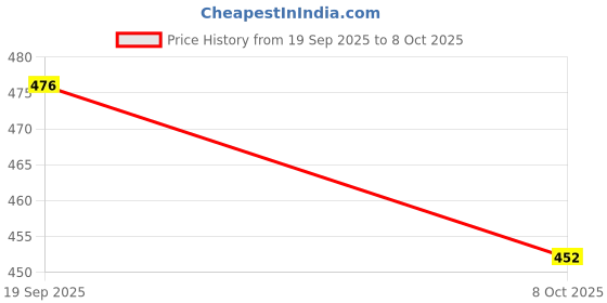 flipkart.com music galaxy Violin Shoulder Rest music galaxy Price History Graph from 19 Sep 2025 to 8 Oct 2025