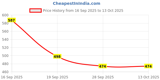 flipkart.com music galaxy Violin Shoulder Rest music galaxy Price History Graph from 16 Sep 2025 to 13 Oct 2025