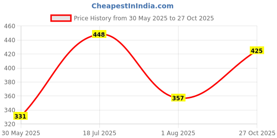 flipkart.com kanha hub Music Gallery Alto Saxophone Reeds,Made of Superior and Kasmiri Cane, Reed kanha hub Price History Graph from 30 May 2025 to 27 Oct 2025