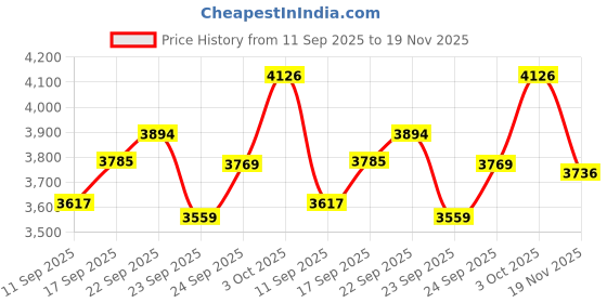 flipkart.com hs internet music instrument drum set Tabla hs internet Price History Graph from 11 Sep 2025 to 19 Nov 2025