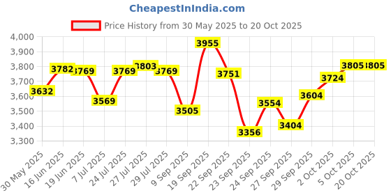 flipkart.com trading dukan music instrument tabla Tabla trading dukan Price History Graph from 30 May 2025 to 18 Oct 2025