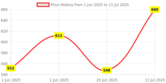 flipkart.com star venture Music Key Board Kid Multifunctional with Microphone Musical Music Key Board Kid Multifunctional with Microphone Musical Analog Portable Keyboard star venture Price History Graph from 1 Jun 2025 to 11 Jul 2025
