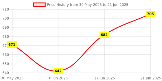 flipkart.com d.r trading Music Key37 37 Key Piano Keyboard Toy with Recording and Mic Analog Portable Keyboard d.r trading Price History Graph from 30 May 2025 to 21 Jun 2025
