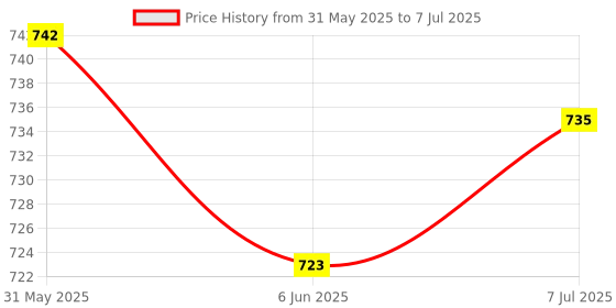 flipkart.com pick ur needs Music Led Bulb With Bluetooth Connection With Remote Control Pack of 2 Dual Disco Ball pick ur needs Price History Graph from 31 May 2025 to 7 Jul 2025