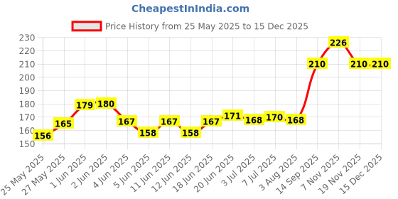 flipkart.com music mantra 10pc dragon picks Guitar Pick music mantra Price History Graph from 25 May 2025 to 18 Nov 2025