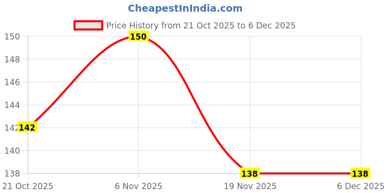 flipkart.com music mantra 220 Guitar Pick music mantra Price History Graph from 21 Oct 2025 to 6 Dec 2025