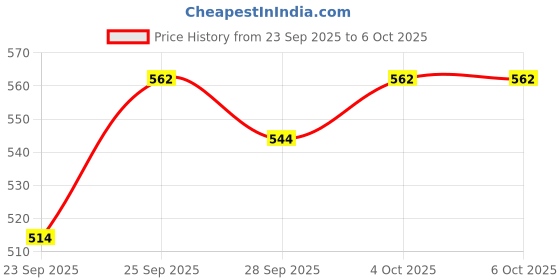 flipkart.com music mantra 61 key krybord bag Keyboard Bag music mantra Price History Graph from 23 Sep 2025 to 6 Oct 2025
