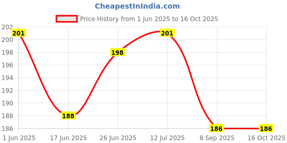 flipkart.com music mantra Acoustic Acoustic Guitar Strings Full Set Extra Light Acoustic Guitar Strings Guitar String music mantra Price History Graph from 1 Jun 2025 to 16 Oct 2025
