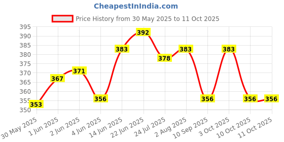 flipkart.com music mantra Acoustic classical guitar string Guitar String music mantra Price History Graph from 30 May 2025 to 10 Oct 2025