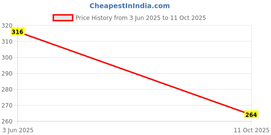 flipkart.com music mantra Acoustic EZ_890 Guitar String music mantra Price History Graph from 3 Jun 2025 to 11 Oct 2025