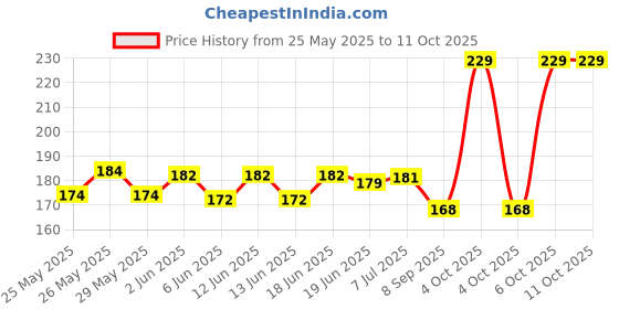 flipkart.com music mantra Acoustic STRING Guitar String music mantra Price History Graph from 25 May 2025 to 10 Oct 2025