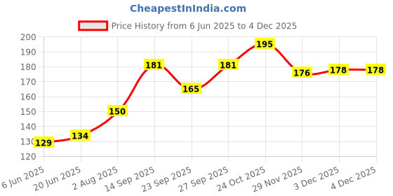 flipkart.com music mantra Acoustic TIMM1313 Guitar String music mantra Price History Graph from 6 Jun 2025 to 3 Dec 2025