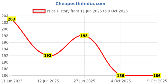 flipkart.com music mantra Acoustic ZIKO STRING Guitar String music mantra Price History Graph from 11 Jun 2025 to 8 Oct 2025