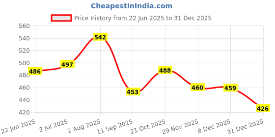 flipkart.com music mantra Bharata Muni, Bharatanatyam, Chhau, Gaudiya Nritya, Kathak, Kathakali, Manipuri Ghungroo music mantra Price History Graph from 22 Jun 2025 to 30 Dec 2025