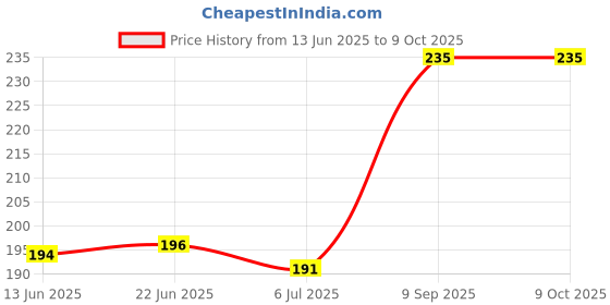 flipkart.com music mantra Classic -GUITAR STRING WINDER 3 IN 1 Guitar String music mantra Price History Graph from 13 Jun 2025 to 9 Oct 2025