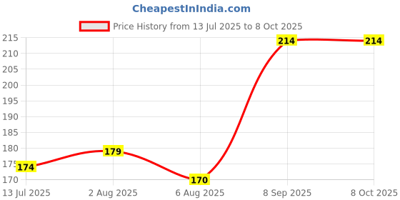 flipkart.com music mantra Classic String Winder + 1 Saddle,1 Nut,12 Pin Multicolor Guitar String music mantra Price History Graph from 13 Jul 2025 to 7 Oct 2025
