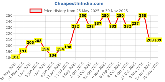 flipkart.com music mantra Electric A206 Guitar String music mantra Price History Graph from 25 May 2025 to 30 Nov 2025
