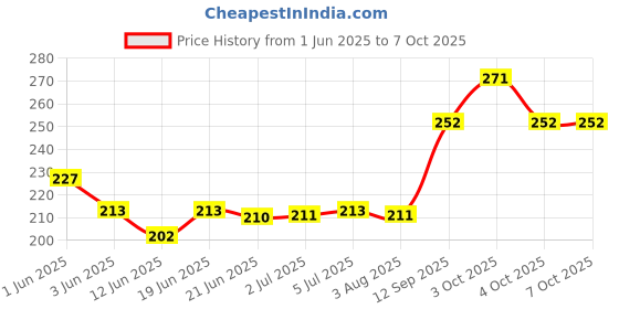 flipkart.com music mantra Electric A506_string Guitar String music mantra Price History Graph from 1 Jun 2025 to 4 Oct 2025