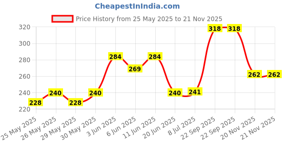 flipkart.com music mantra Electric NN890 Guitar String music mantra Price History Graph from 25 May 2025 to 21 Nov 2025