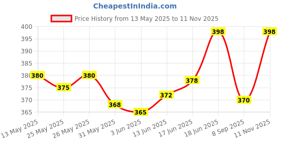 flipkart.com music mantra Guitar Tuning Pegs music mantra Price History Graph from 13 May 2025 to 11 Nov 2025