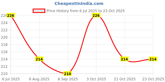 flipkart.com music mantra Guitar Tuning Pegs music mantra Price History Graph from 6 Jul 2025 to 23 Oct 2025
