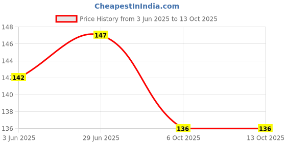 flipkart.com music mantra IRON KARTAL MANJIRA Kartal Instrument music mantra Price History Graph from 3 Jun 2025 to 13 Oct 2025