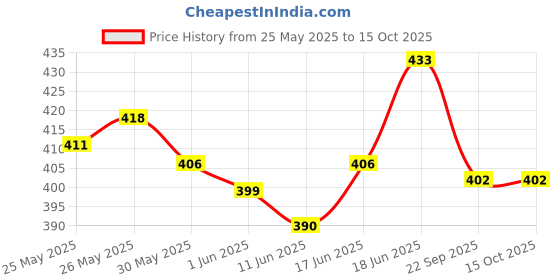 flipkart.com music mantra MUSICALCHIMTA (TONG) WITH 16 JINGLES Chime (2 Bars) Chimta Instrument music mantra Price History Graph from 25 May 2025 to 15 Oct 2025