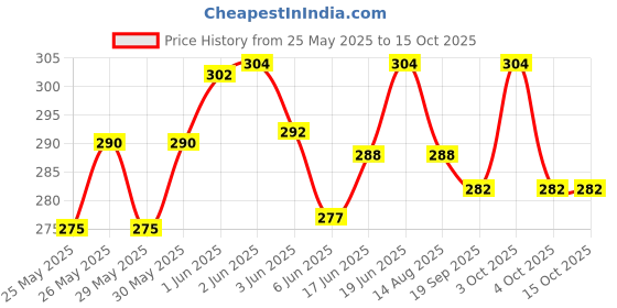 flipkart.com music mantra Pop Filter music mantra Price History Graph from 25 May 2025 to 15 Oct 2025