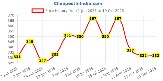 flipkart.com music mantra Professional Double Layer Mic Studio Pop Filter for Condenser Microphone Wind Screen/360 ° Flexible Gooseneck Holder, Protect Your Mics, Clears Voices Mic Pop Filter (Black) Mic Pop Filter music mantra Price History Graph from 1 Jun 2025 to 19 Oct 2025