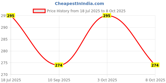 flipkart.com music mantra Violin Strings music mantra Price History Graph from 18 Jul 2025 to 3 Oct 2025