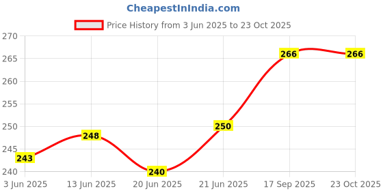 flipkart.com pnc Music Mouth Organ 24 Holes Key of C With 48 Tones Metal Harmonica (Yellow) pnc Price History Graph from 3 Jun 2025 to 23 Oct 2025