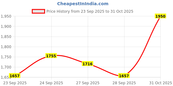 flipkart.com ots world Music Party Portable Bluetooth Speaker 8" Woofer, LED Lights, Mic, FM/USB/AUX 25 W AV Power Amplifier ots world Price History Graph from 23 Sep 2025 to 31 Oct 2025