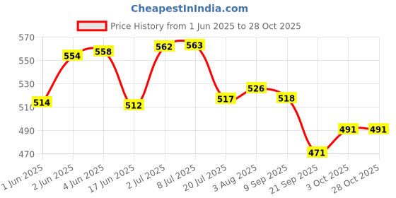 flipkart.com yatri Music Robot Toy with Naughty Dancing LED Light (White) yatri Price History Graph from 1 Jun 2025 to 28 Oct 2025