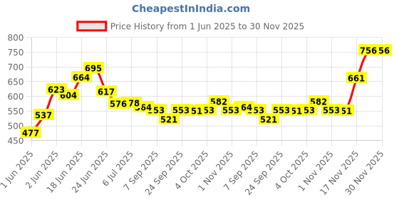 flipkart.com techblaze Music Sheet Stand With Guitar Hanger Dual Metal Clip Notation Stand (5 Picks) Notation Stand techblaze Price History Graph from 1 Jun 2025 to 29 Nov 2025