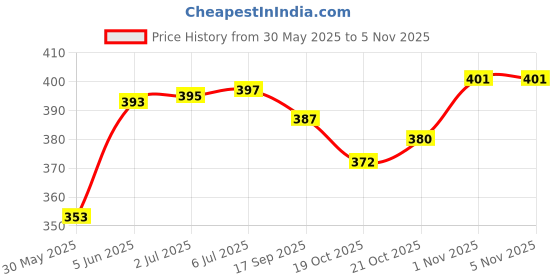 flipkart.com sopali Music Toy cute pony Unicorn House With light for kids Random Color sopali Price History Graph from 30 May 2025 to 5 Nov 2025