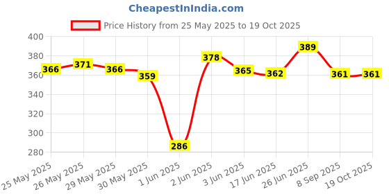 flipkart.com Music World Price History Graph from 25 May 2025 to 18 Oct 2025