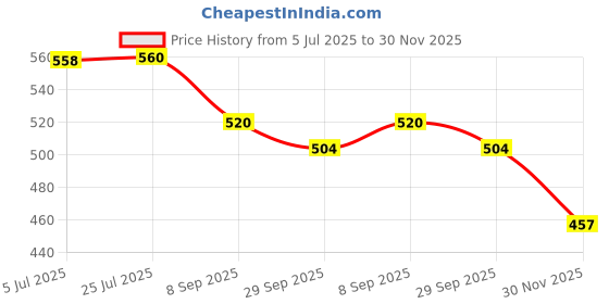 flipkart.com music world [Cargo/Army] Printed Heavy duty material, Thick sponge padded, Waterproof Dust-proof Material and FIT FOR 39,40,41 SIZE Guitar Bag music world Price History Graph from 5 Jul 2025 to 30 Nov 2025