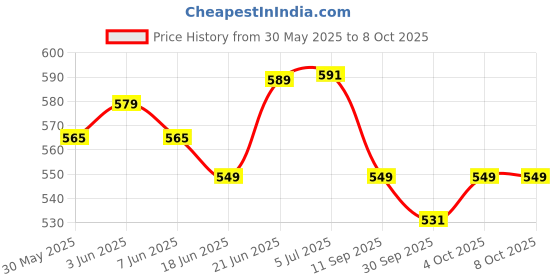 flipkart.com music world Keyboard Bag for Casio MA-150, MA-120, MA-100 Digital Keyboard Black Keyboard Bag Keyboard Bag music world Price History Graph from 30 May 2025 to 7 Oct 2025
