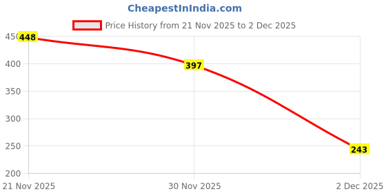 flipkart.com prv toys Musical 0.5 Merry Go Round Toy (Jhoomer) with Soothing Sound/for Kids Rattle prv toys Price History Graph from 21 Nov 2025 to 2 Dec 2025
