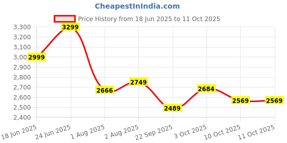 flipkart.com staranddaisy Musical 2-in-1 Walker staranddaisy Price History Graph from 18 Jun 2025 to 10 Oct 2025