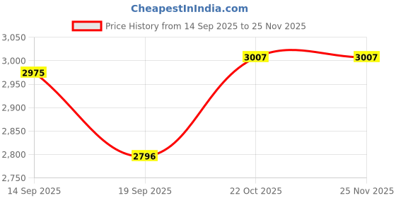 flipkart.com joyride Musical 2-in-1 Walker joyride Price History Graph from 14 Sep 2025 to 24 Nov 2025