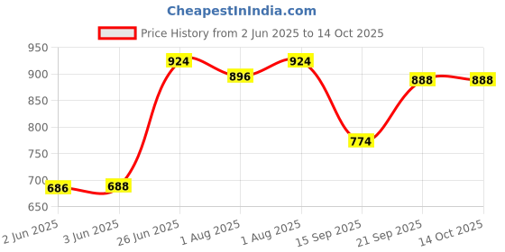 flipkart.com maanit Musical 2-in-1 Walker maanit Price History Graph from 2 Jun 2025 to 14 Oct 2025