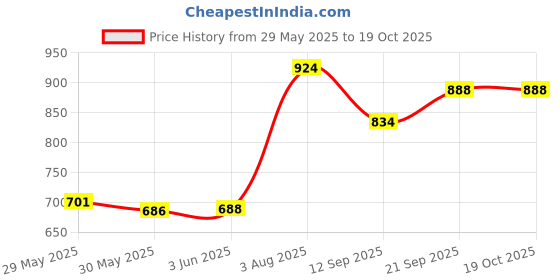 flipkart.com maanit Musical 2-in-1 Walker maanit Price History Graph from 29 May 2025 to 19 Oct 2025