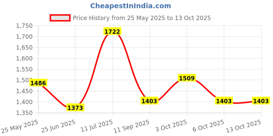flipkart.com evohouse Musical 2-in-1 Walker evohouse Price History Graph from 25 May 2025 to 12 Oct 2025
