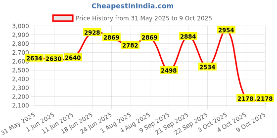 flipkart.com baybee Musical 2-in-1 Walker baybee Price History Graph from 31 May 2025 to 8 Oct 2025