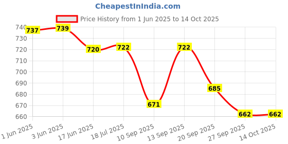 flipkart.com khiloramart Musical 2-in-1 Walker khiloramart Price History Graph from 1 Jun 2025 to 13 Oct 2025